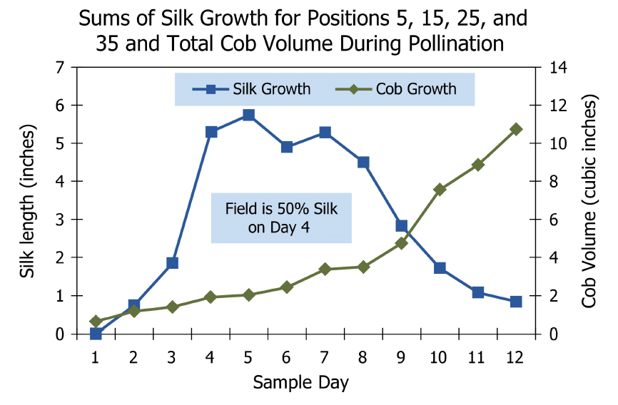 Sums of Silk Growth