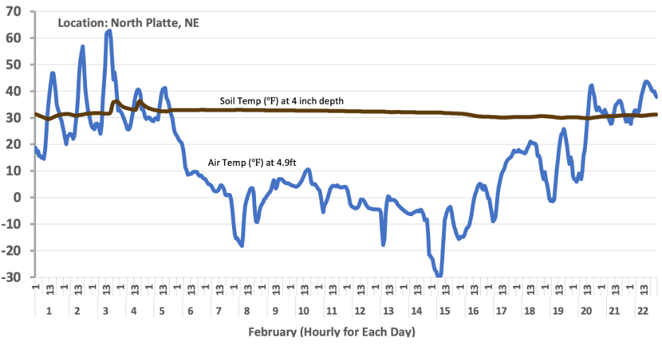 Figure 1 Air and Soil Temperature at North Platte, UNL