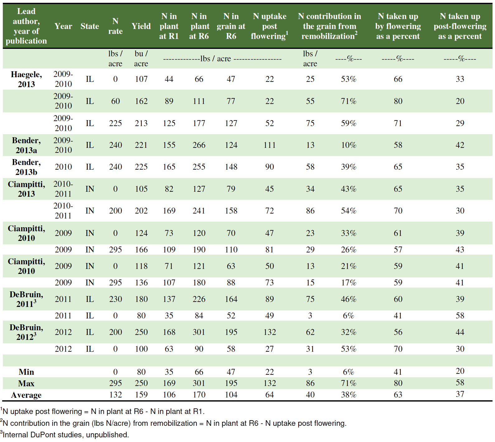 Nitrogen Uptake Chart