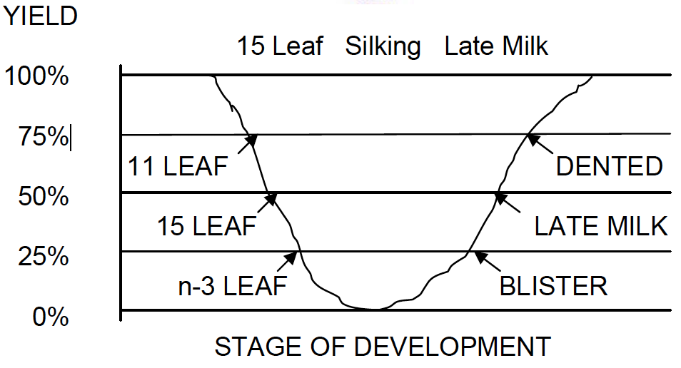 Replanting Chart
